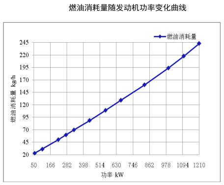 燃油消耗量隨發(fā)動(dòng)機功率變化曲線(xiàn)