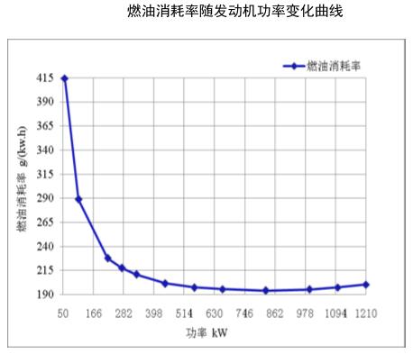 燃油消耗率隨發(fā)動(dòng)機功率變化曲線(xiàn)